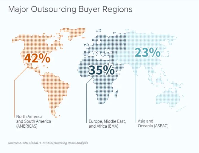 major outsourcing buyer regions