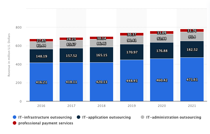  IT-outsourcing services market revenue in Portugal from 2016 to 2021, by segment 