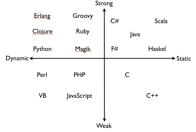 Strongly vs Weakly typed languages