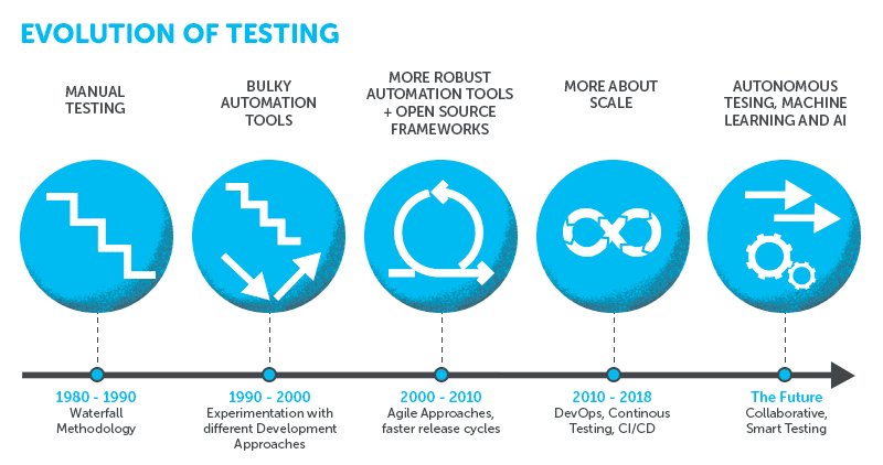 Evolution of Software Testing