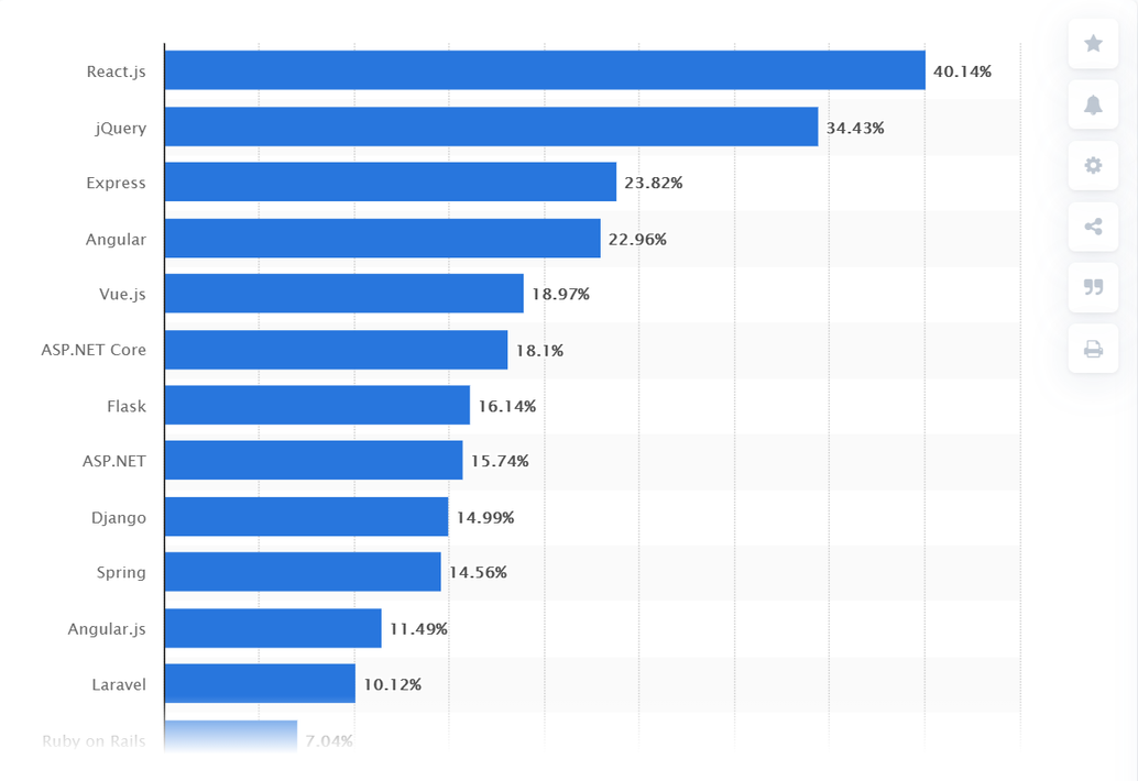 Top 10 Web Development Frameworks In 2021-2022