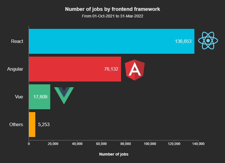 Number of jbs by front-end framework